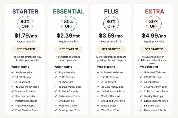 FastComet pricing plans comparison chart for 2025 featuring Starter, Essential, Plus, and Extra tiers with features and discounted rates.