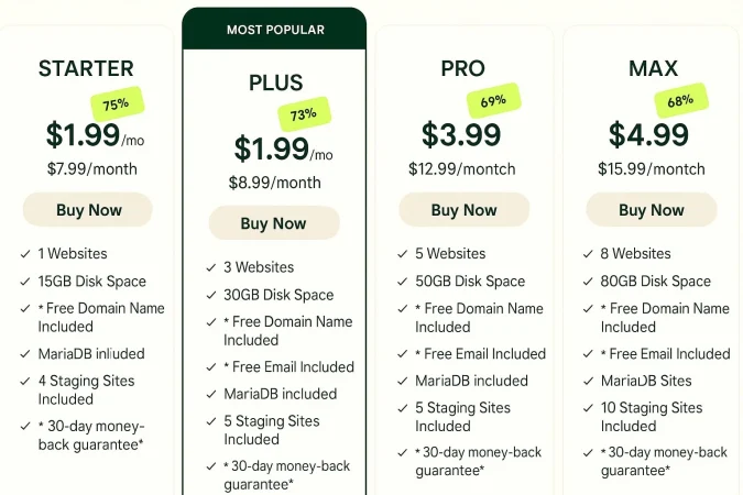 A2 Hosting plan prices comparison 2025 showing Starter, Plus, Pro, and Max tiers with discounts for FastComet vs A2Hosting review